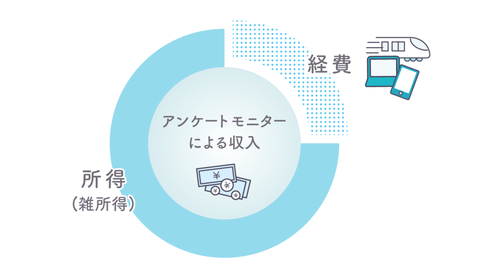 アンケートモニターによる収入のグラフ