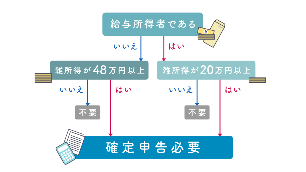 確定申告が必要か不要かのチャート図