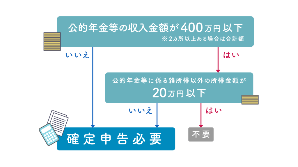 確定申告が必要か不要かのチャート図